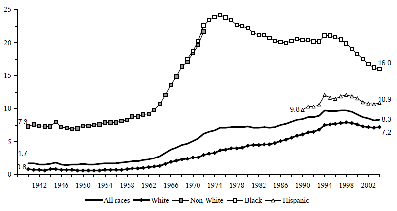 Figure BIRTH 2. Percentage of All Births that are Nonmarital Teen Births, by Race/Ethnicity 1940-2004