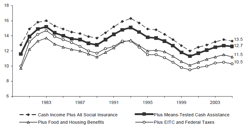 Figure ECON 4. Percentage of Total Population in Poverty with Various Means-Tested Benefits Added to Total Cash Income: 1979-2005