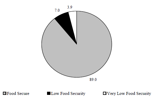 Figure ECON 7. Percentage of Households Classified by Food Security Status: 2005