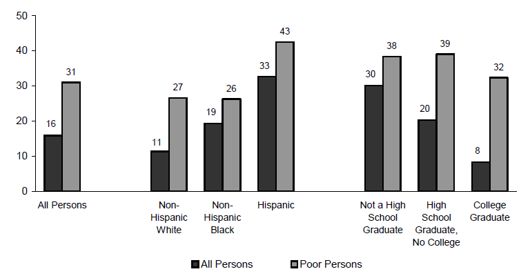 Figure ECON 8. Percentage of Persons without Health Insurance, by Income: 2005