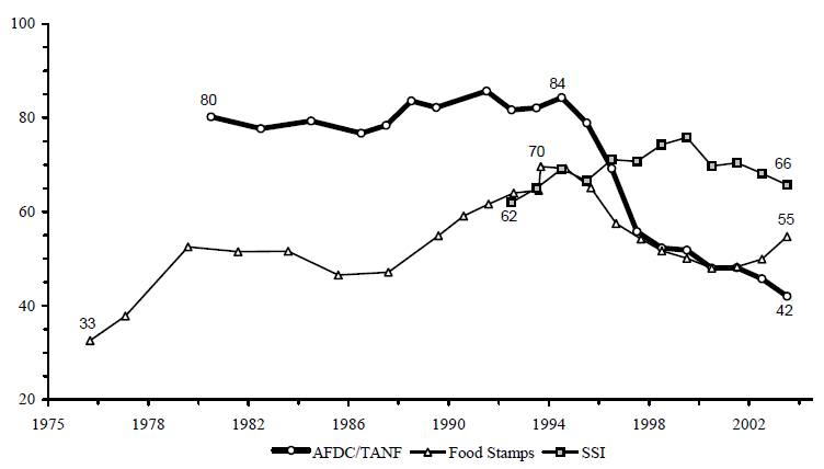 Figure IND 4. Participation Rates in the AFDC/TANF, Food Stamp and SSI Programs Selected Years