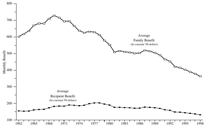 Figure A-3. Average Monthly AFDC/TANF Benefit by Family and Recipient in Constant Dollars