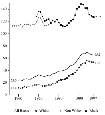 Figure BIRTH 3b. Births per 1,000 Unmarried Teens Ages 18 and 19, by Race: 1960-97