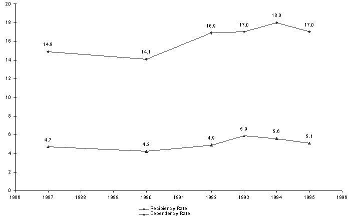 Figure SUM 1. Recipiency and Dependency Rates:  1987-95