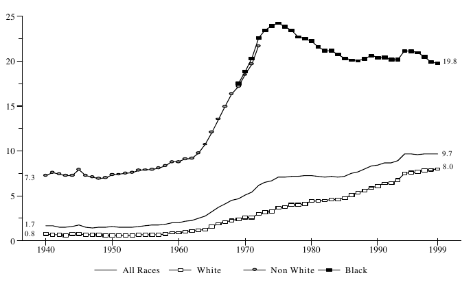 Figure BIRTH 2. Percentage of All Births to Unmarried Teens Ages 15 to 19, by Race: 1940-1999