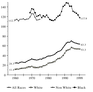 Figure BIRTH 3b. Births per 1,000 Unmarried Teens Ages 18 and 19, by Race: 1960-1999