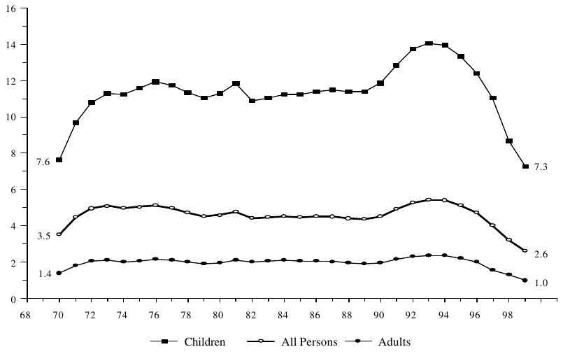 Figure IND 3a. Percentage of the Total Population Receiving AFDC/TANF, by Age: 1970-1999