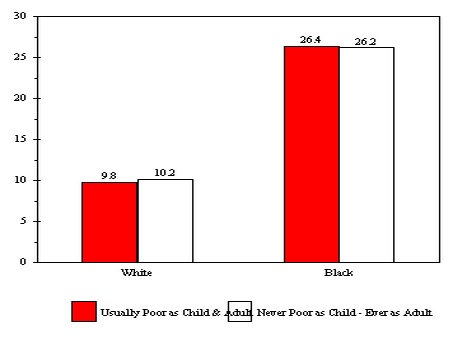 Figure ECON 6. Poverty Transitions Between Childhood and Adulthood