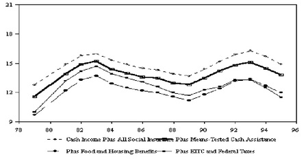 Figure SUM4. Trends in Poverty with and without Means-Tested Benefits for All Persons, 1979-1995