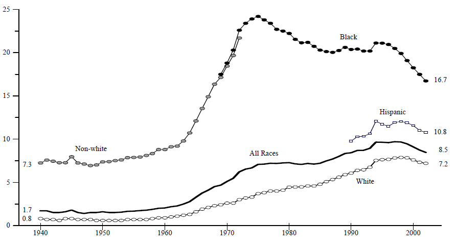 Figure BIRTH 2. Percentage of All Births to Unmarried Teens Ages 15 to 19, by Race and Ethnicity 1940-2002