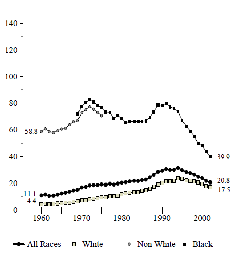 Figure BIRTH 3a. Births per 1,000 Unmarried Teens Ages 15 to 17, by Race: 1960-2002
