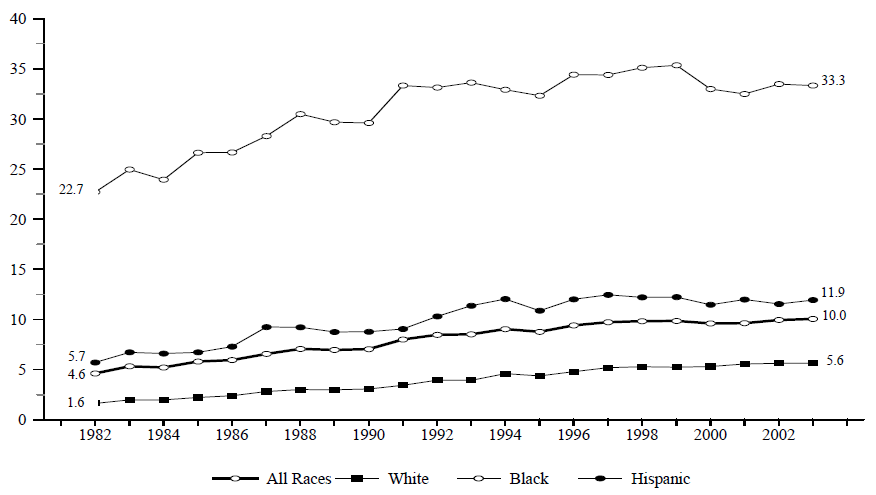 Figure BIRTH 4. Percentage of All Children Living in Families with a Never-Married Female Head, by Race/Ethnicity: 1982-2003