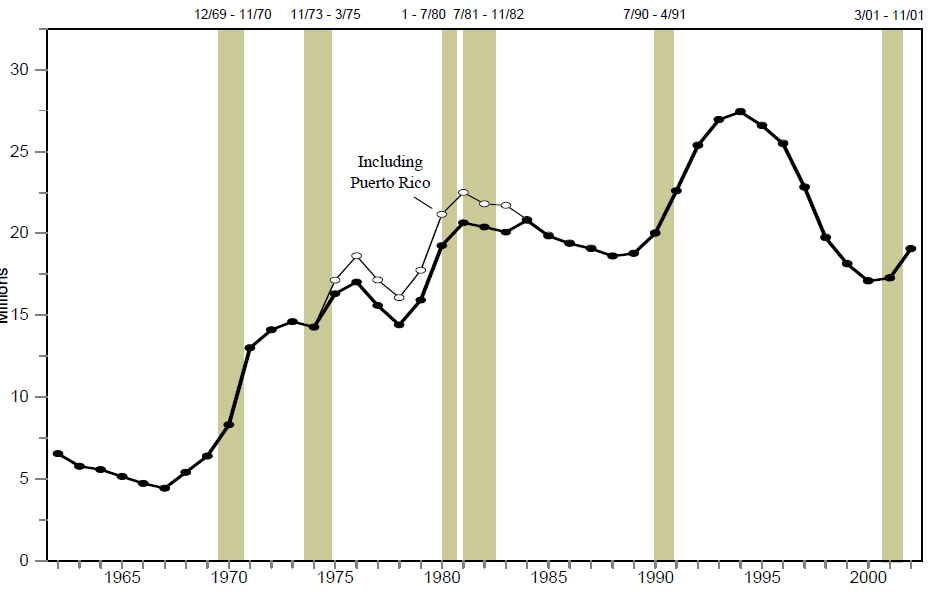 Figure FSP 1. Persons Receiving Food Stamps: 1962 – 2002