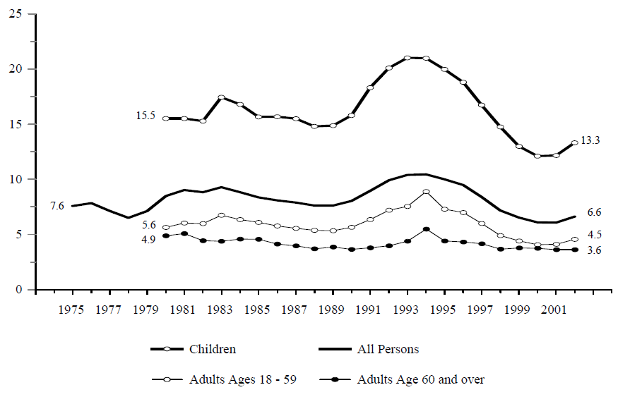 Figure IND 3b. Percentage of the Total Population Receiving Food Stamps, by Age: 1975-2002 