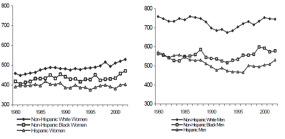 Figure WORK 3. Mean Weekly Wages of Women and Men Working Full-Time, Full-Year with No More than a High School Education, by Race (2002 Dollars): Selected Years