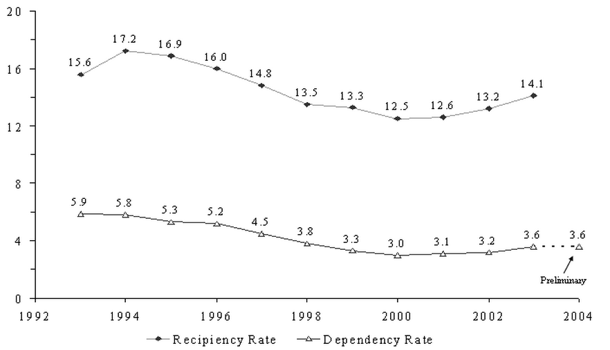 Figure SUM 1.  Recipiency and Dependency Rates: 1993-2003