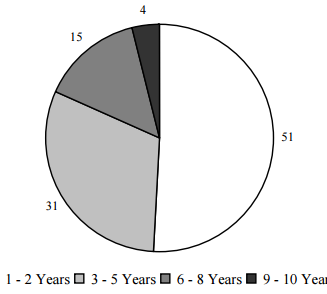 Figure IND 9. Percentage of AFDC/TANF Recipients, by Years of Receipt between 1991 and 2000