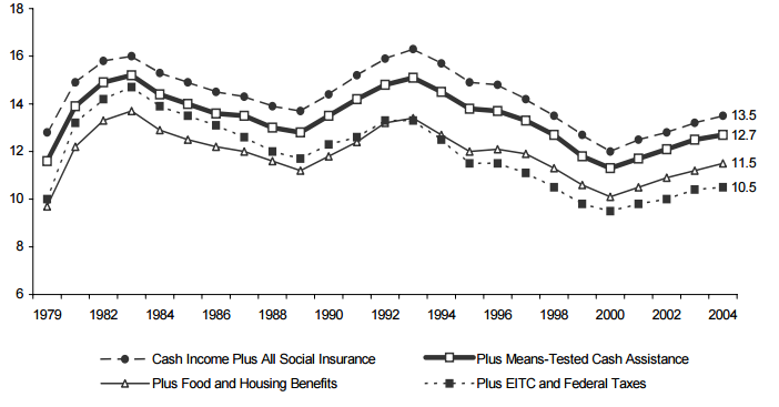 Figure ECON 4. Percentage of Total Population in Poverty with Various Means-Tested Benefits Added to Total Cash Income: 1979-2004