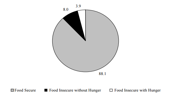 Figure ECON 7. Percentage of Households Classified by Food Security Status: 2004