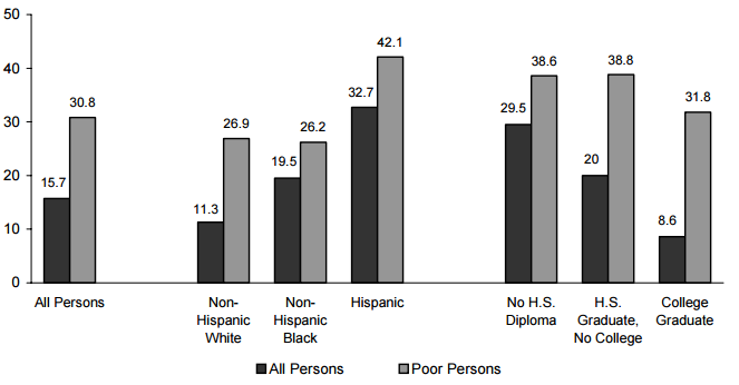 Figure ECON 8. Percentage of Persons without Health Insurance, by Income: 2004