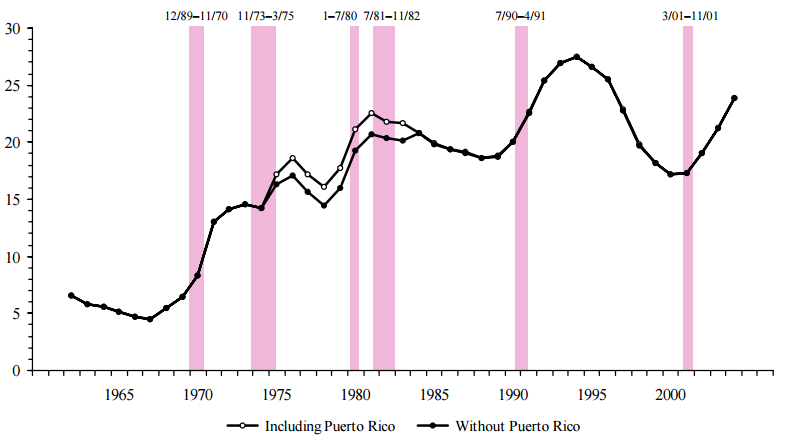 Figure FSP 1. Persons Receiving Food Stamps: 1962–2004