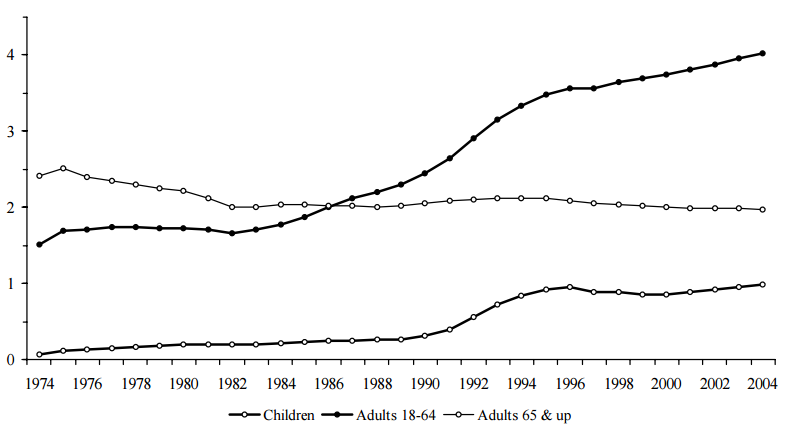 Figure SSI 1. SSI Recipients, by Age: 1974 – 2004 