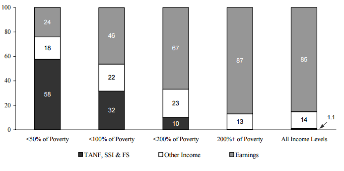 Figure IND 1b. Percentage of Total Annual Income from Various Sources, by Poverty Status: 2003