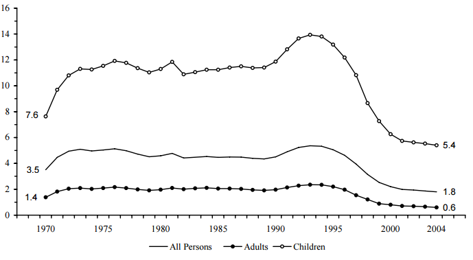 Figure IND 3a. Percentage of the Total Population Receiving AFDC/TANF, by Age: 1970-2004
