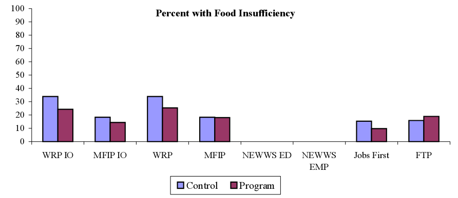 Percent with Food Insufficiency 0