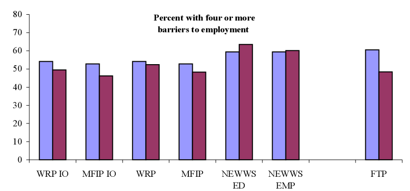 Percent with four or more barriers to employment