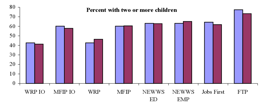 Percent with two or more children