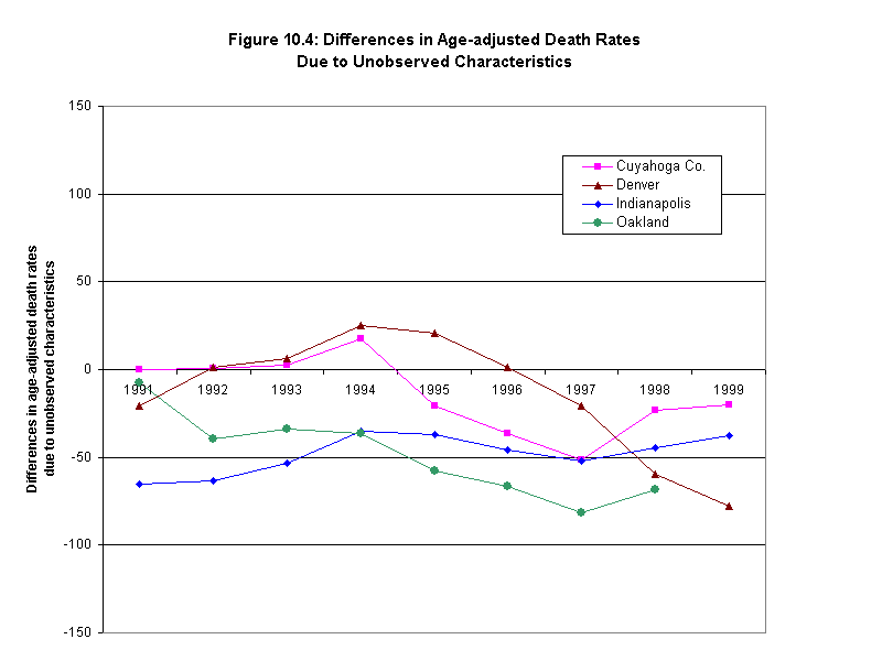 Figure 10.3: Differences in Age-ajusted Death Rates Due to Unobserved Characteristics