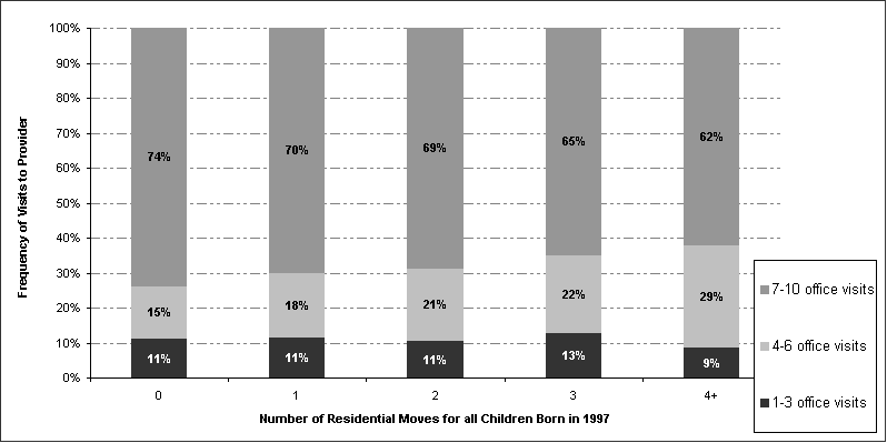 Figure 6.1: Frequency of Visits to Service Provider and Number of Residential Moves between 1997 ad 2001 for all Children born in 1997 Providence, RI