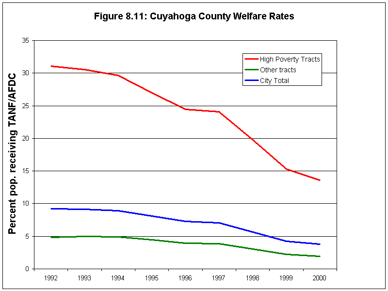 Figure 8.11: Cuyahoga County Welfare Rates
