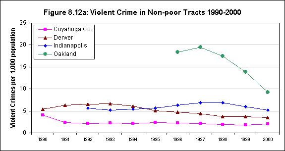 Figure 8.12a: Violent Crime in Non-poor Tracts 1990-2000