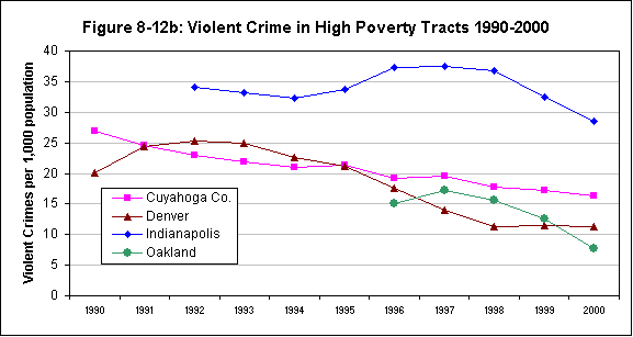 Figure 8.12b: Violent Crime in High Poverty Tracts 1990-2000