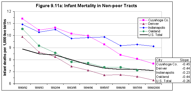 Figure 9.11a: Infant Mortality in Non-poor Tracts