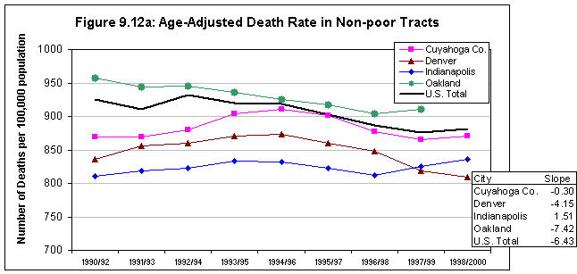 figure 9.12a: Age-Ajusted Death Rates in Non-poor Tracts