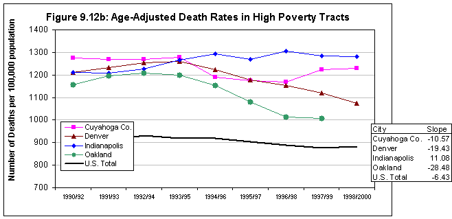 figure 9.12b: Age-Ajusted Death Rates in High Poverty Tracts