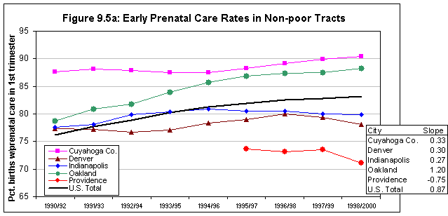 Figure 9.5a: Early Prenatal Care Rates in Non-poor Tracts