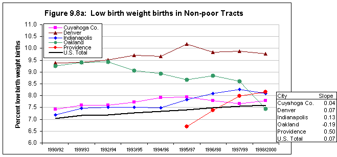 Figure 9.8a: Low Birth Weight Rates in Non-poor Tracts