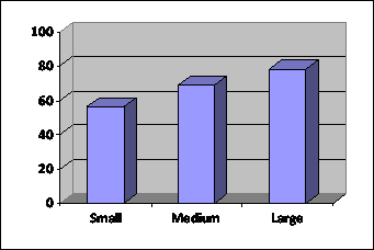Exhibit 10 is a bar chart showing the percent of small, medium, and large organzations among all respondents that use Healthy People 2010. 