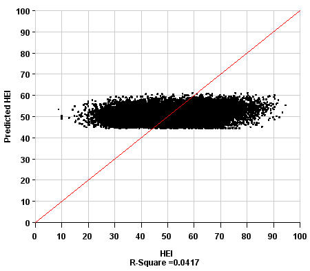 The figure shows a scatterplot for the predicted HEI scores (on the vertical axis) from a regression model with only the covariates, age, gender, and race as independent variables. The actual HEI scores are on the horizontal axis. The diagonal line shows theoretical perfect prediction of the HEI. The model showed that the covariates alone predicted only 4.17% of variation in the HEI. Data are from 16,587 participants in NHANES 2005 to 2008.
