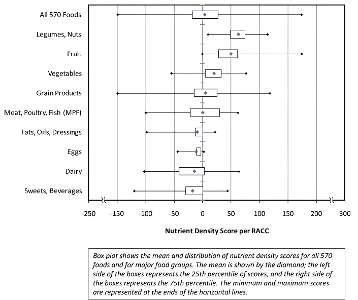 Box plot shows the mean and distribution of nutrient density scores for all 570 foods and for major food groups. The mean is shown by the diamond; the left side of the boxes represents the 25th percentile of scores, and the right side of the boxes represents the 75th percentile. The minimum and maximum scores are represented at the ends of the horizontal lines.