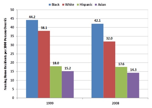FIGURE 2. Nursing Home Residents per 1,000 Over Age 65 by Race/Ethnicity, 1999 and 2008
