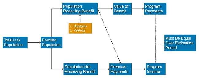 Flow Chart: Total U.S. Population leads to Enrolled Population. Leads to Population Receiving Benefit (including 1. Disability and 2. Vesting). Leads to Value of Benefit. Leads to Program Payments. Leads Must Be Equal Over Estimation Period. Enrolled Population also leads to Population Not Receiving Benefit. Leads to Premium Payments. Leads to Program Income. Leads to Must Be Equal Over Estimation Period. Population Receiving Benefit (including 1. Disability and 2. Vesting) also leads to Premium Payments. Leads to Program Income. Leads to Must Be Equal Over Estimation Period.