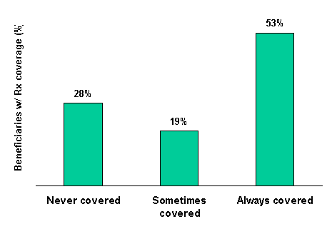 Figure 1-1. Duration of Prescription Drug Coverage for Medicare Beneficiaries in 1996