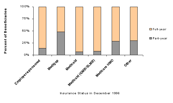 Figure 1-2. Duration of Coverage for Beneficiaries who had Coverage in 1996, by Source of Coverage