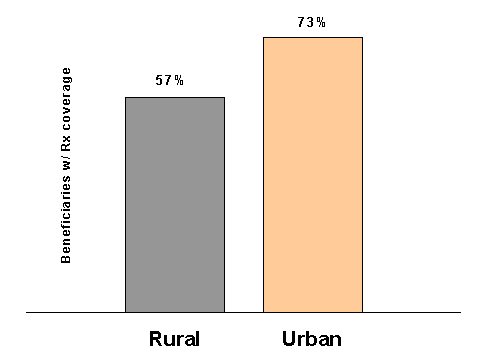 Figure 1-4. Beneficiaries Who Never Had Drug Coverage During the Year, by Metropolitan Residence, 1996