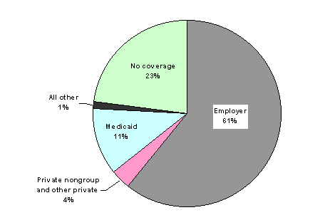 Figure 1-6. Sources of Drug Coverage for Non-Medicare Population, 1996